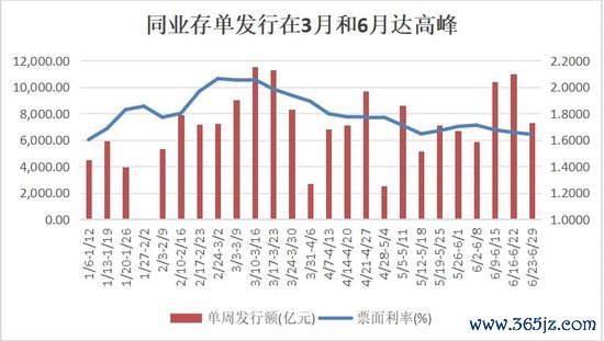 银行欠债压力缓解 但多家银行存单额度使用已超80％