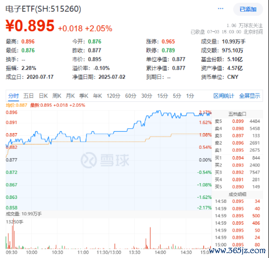 超210亿主力资金狂涌！电子板块领涨两市！电子ETF（515260）大涨2%强势阳包阴！好意思取消对华EDA出口戒指！