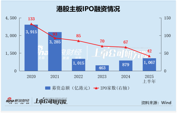 2025港股IPO半年报:公司越小赴港刊行扣头越大,吉宏股份刊行折价50%半价甩卖,位居7家AtoH公司扣头率第一