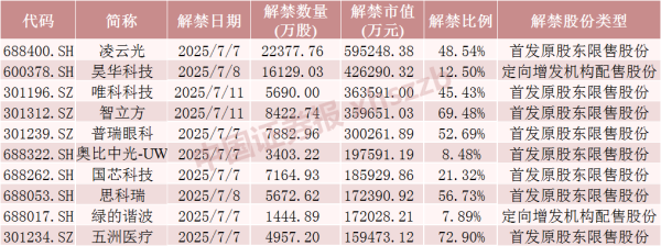 下周A股解禁市值降超50%!这4只股票流畅盘将大增