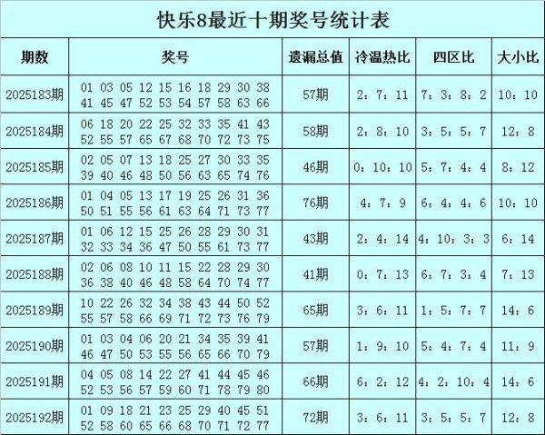 193期赢四海自满8预测奖号：四区比和冷温热比