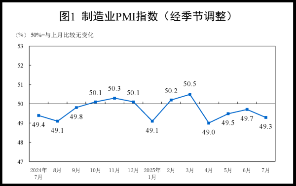 分析｜7月制造业PMI为49.3%，怎样看？